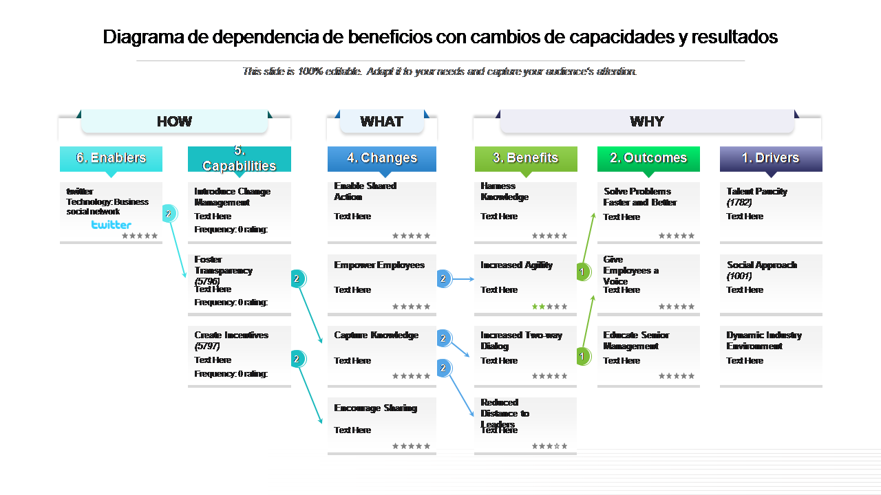 Diagrama de dependencia de beneficios con cambios de capacidades y resultados 