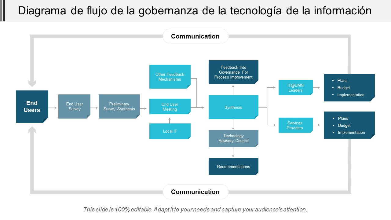 Diagrama de flujo de la gobernanza de la tecnología de la información 