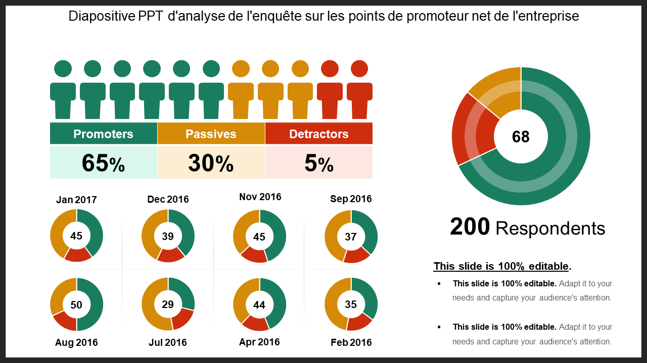 Diapositive PPT d'analyse de l'enquête sur les points de promoteur net de l'entreprise 