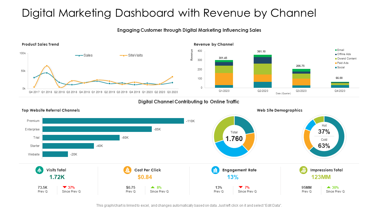 Digital Marketing Dashboard Template For Revenue Per Channel