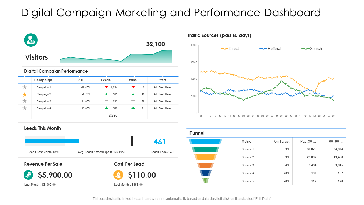 Digital campaign marketing and performance dashboard