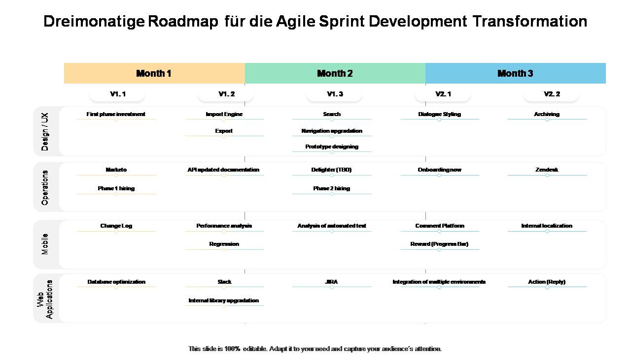 Dreimonatige Roadmap für die Agile Sprint Development Transformation 