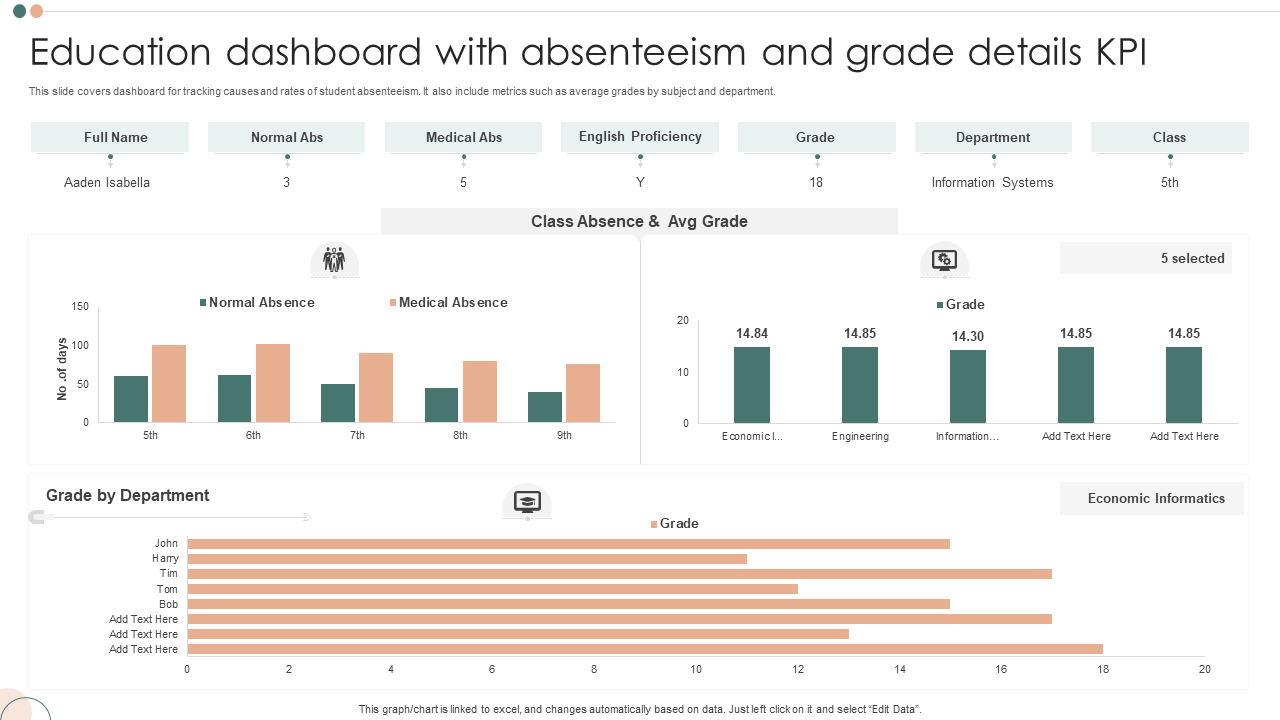 Education dashboard with absenteeism and grade details KPI