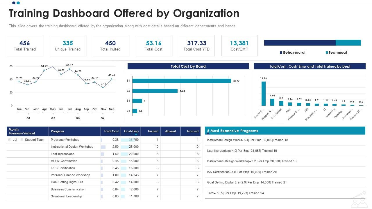 Employee Training Dashboard PPT Template