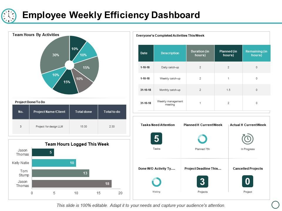 Employee Weekly Efficiency Dashboard PPT Template