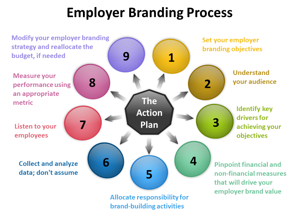 Employer Branding Process