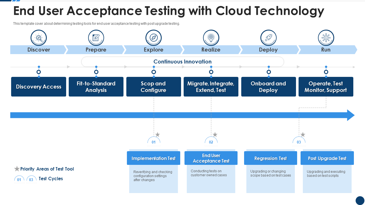 End User Acceptance Testing with Cloud Technology