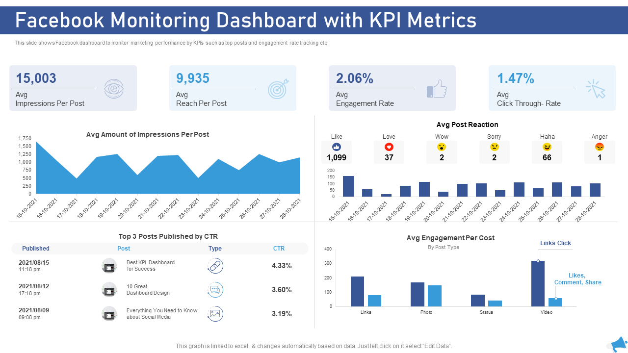 Facebook Monitoring Dashboard with KPI Metrics