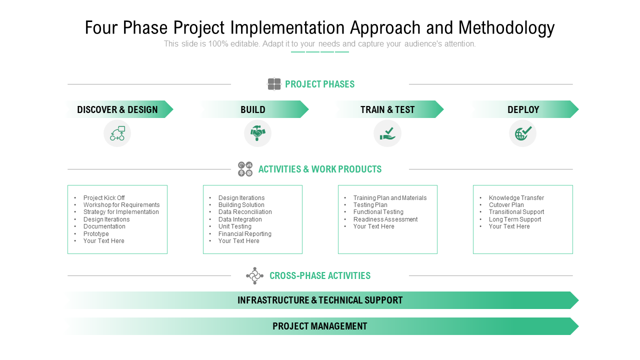 Four Phase Project Implementation Approach and Methodology
