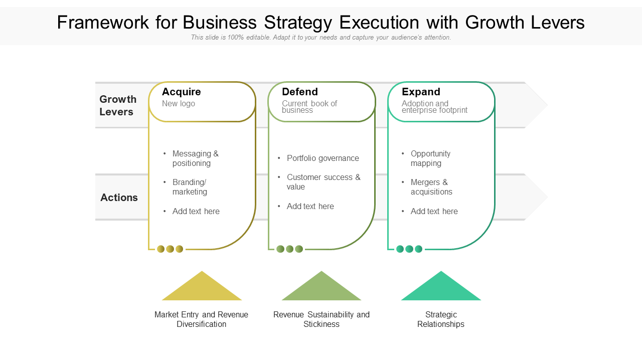 Framework for Business Strategy Execution with Growth Levers