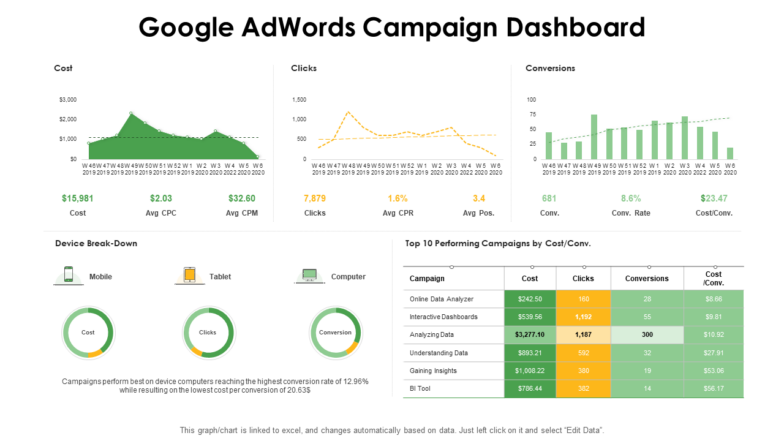 Google AdWords Campaign Dashboard PPT Template