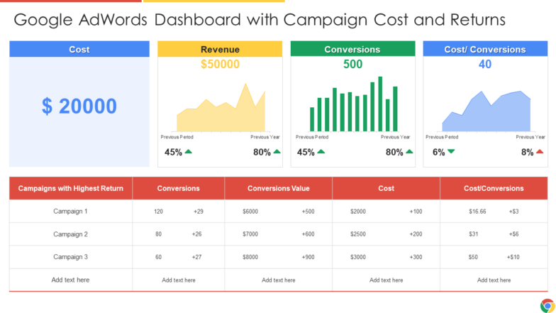 Google AdWords Dashboard with Campaign Cost and Returns PPT Template
