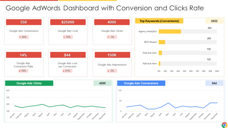 Google AdWords Dashboard with Conversion and Clicks Rate PPT Template
