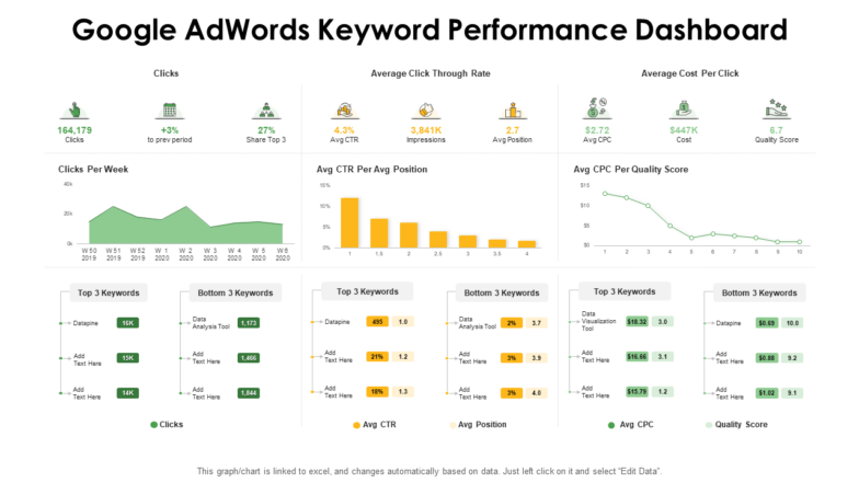 Google AdWords Keyword Performance Dashboard PPT Template