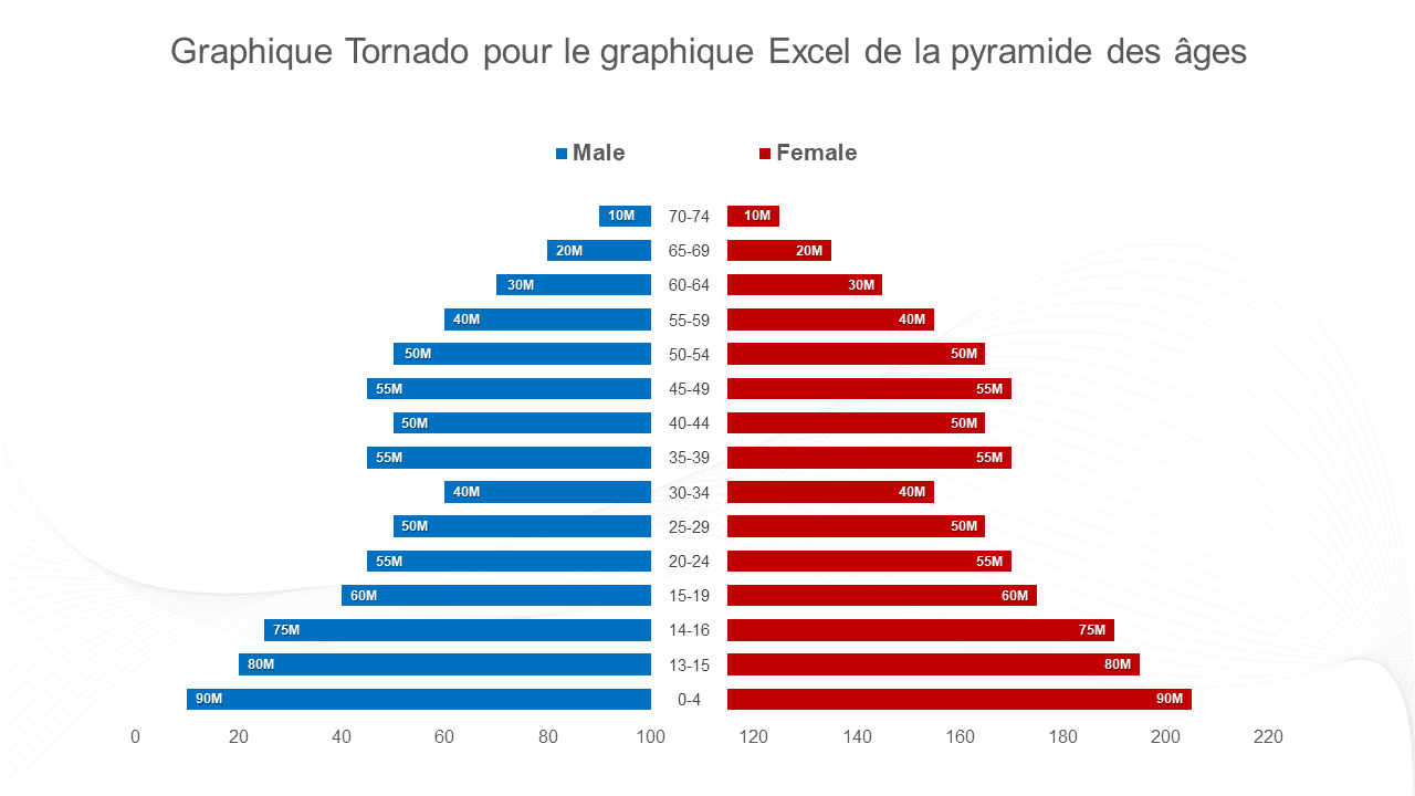 Graphique Tornado pour le graphique Excel de la pyramide des âges 