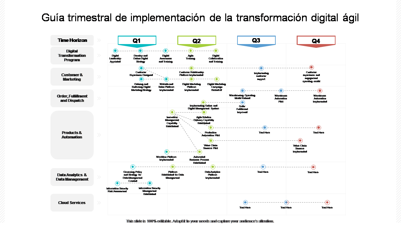 Guía trimestral de implementación de la transformación digital ágil 