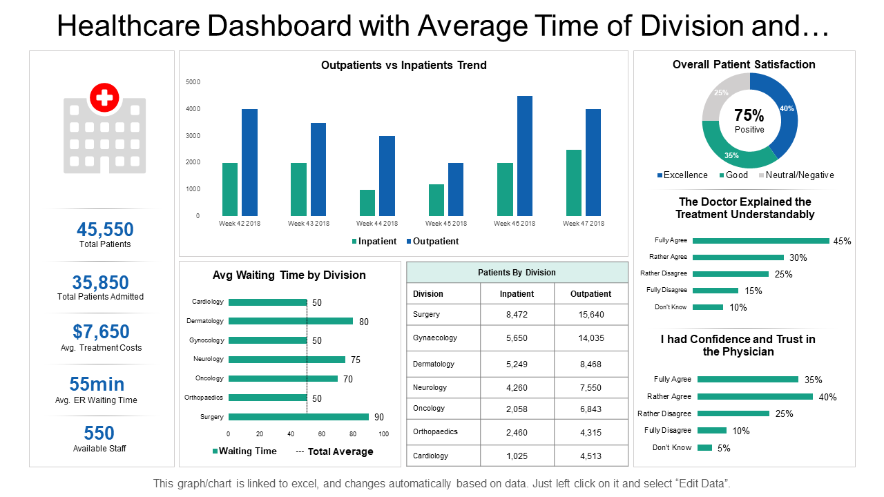 Healthcare Dashboard with Average Time of Division and… Healthcare Dashboard with Average Time of Division and…