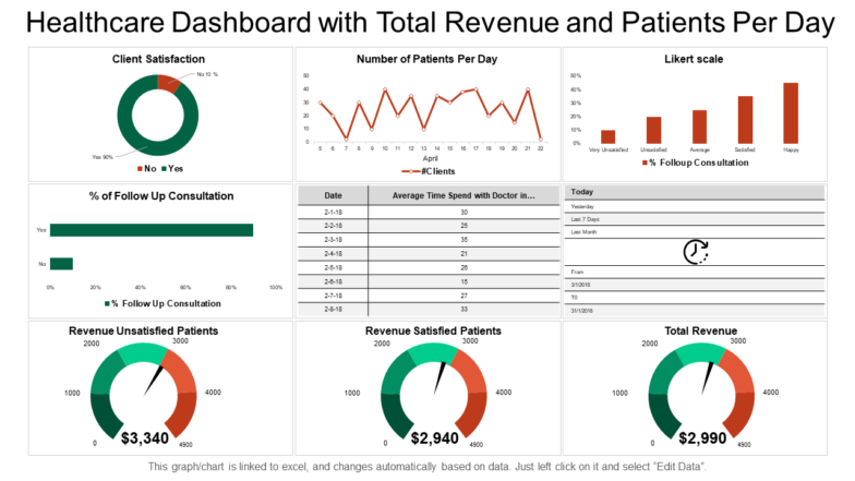 Healthcare Dashboard with Total Revenue and Patients Per Day PPT Template