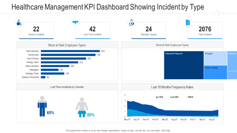 Healthcare Management KPI Dashboard Showing Incident by Type PPT Template