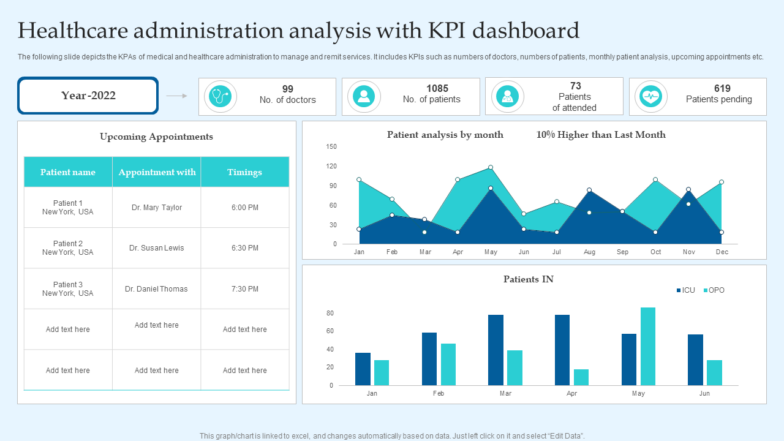 Healthcare administration analysis with KPI dashboard PPT Template