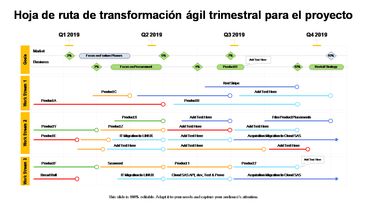 Hoja de ruta de transformación ágil trimestral para el proyecto 