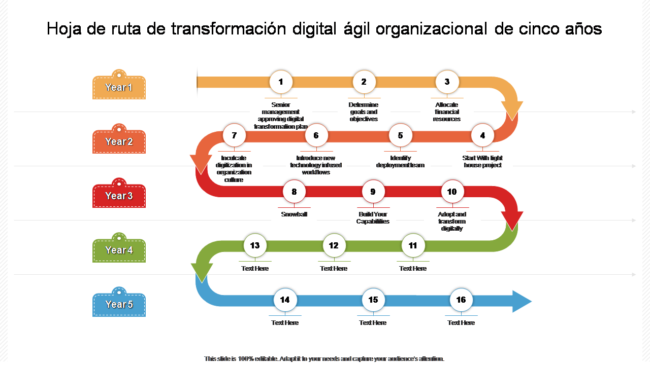 Hoja de ruta de transformación digital ágil organizacional de cinco años 