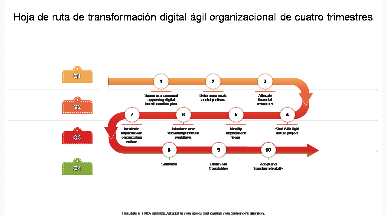 Hoja de ruta de transformación digital ágil organizacional de cuatro trimestres 