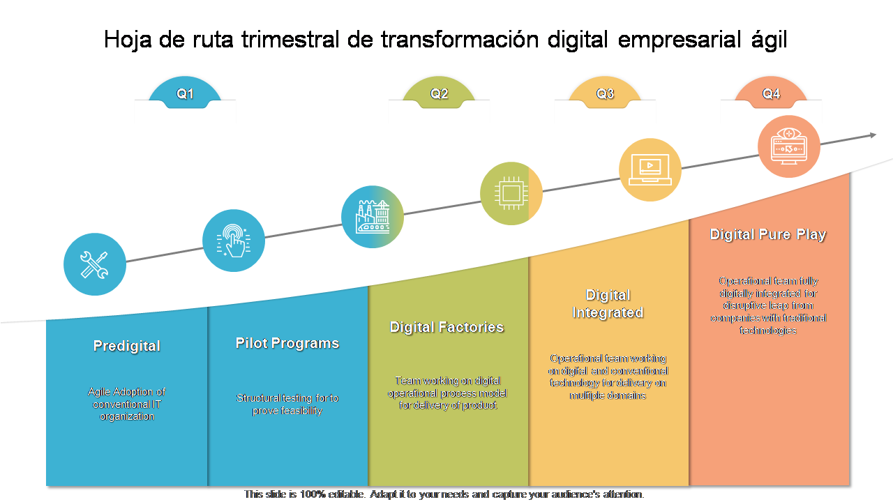 Hoja de ruta trimestral de transformación digital empresarial ágil