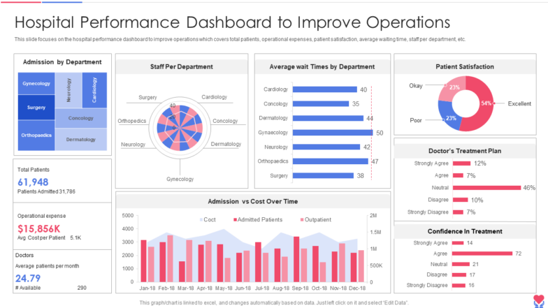 Hospital Performance Dashboard to Improve Operations PPT Template