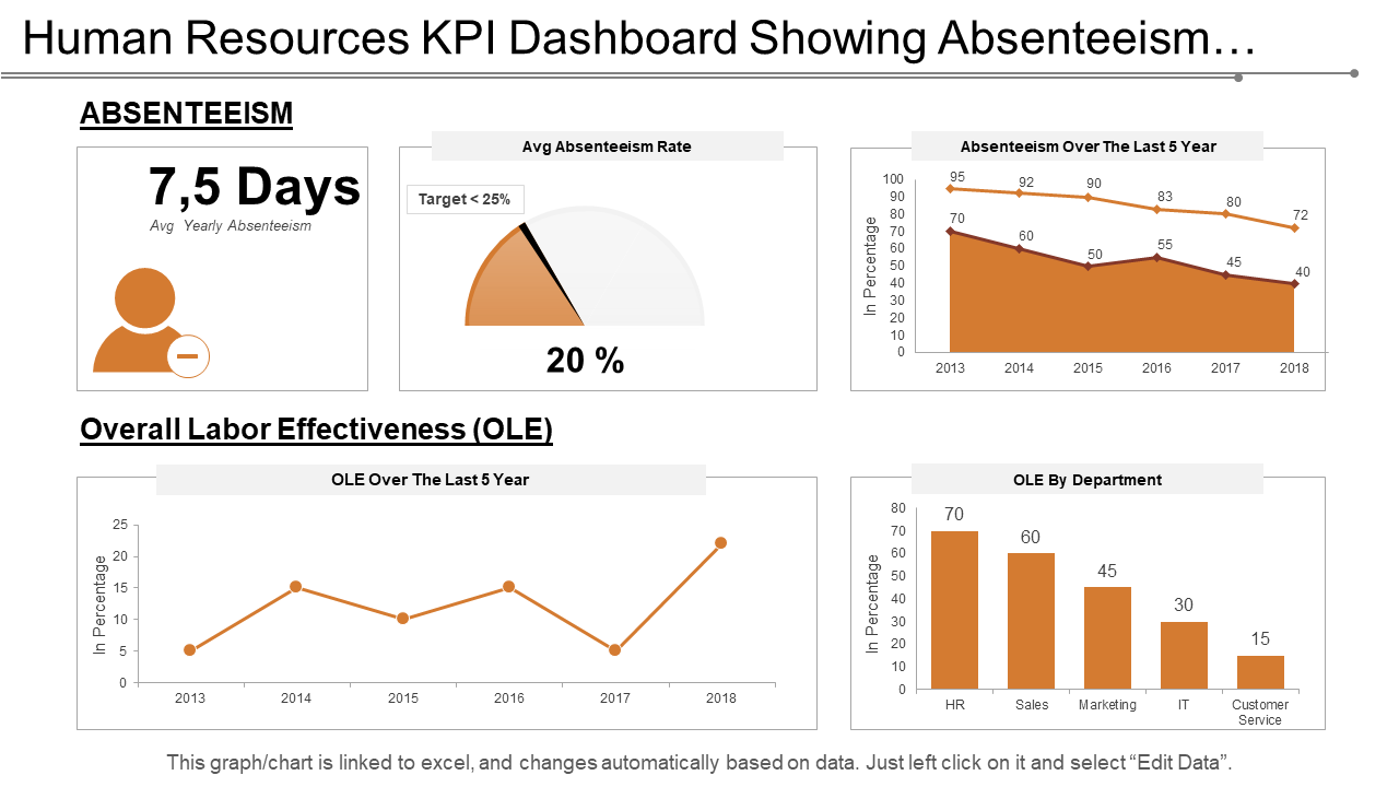 Human Resources KPI Dashboard Showing Absenteeism… Human Resources KPI Dashboard Showing Absenteeism…