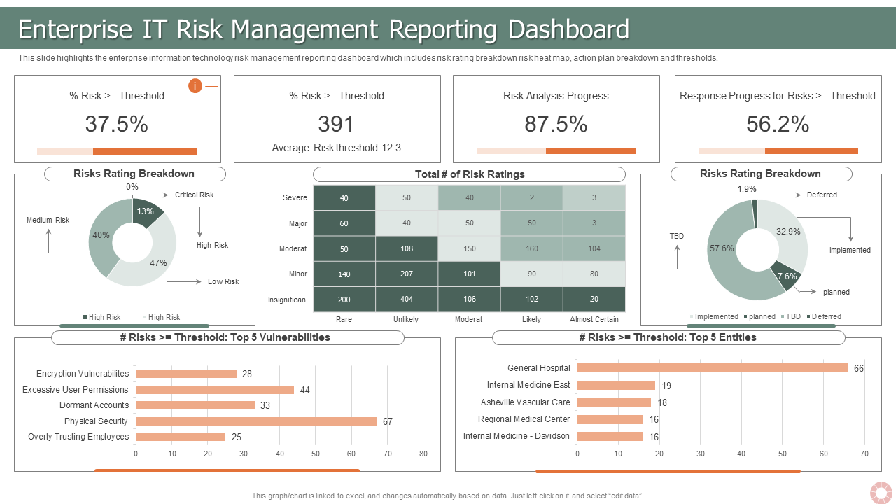 IT Risk Management Report Dashboard Presentation Template