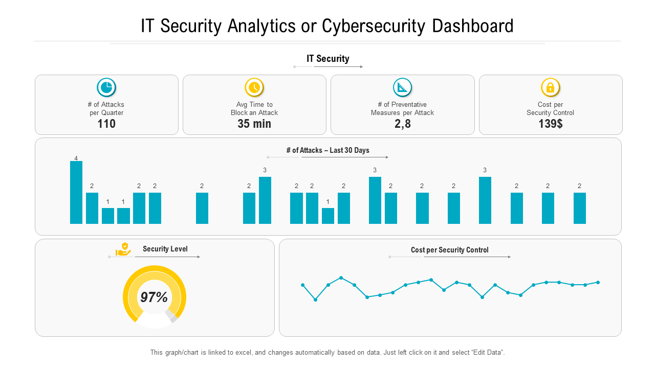 IT Security Analytics or Cybersecurity Dashboard