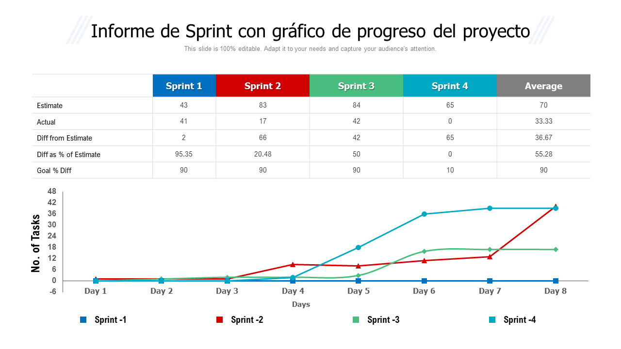 Informe de Sprint con gráfico de progreso del proyecto 