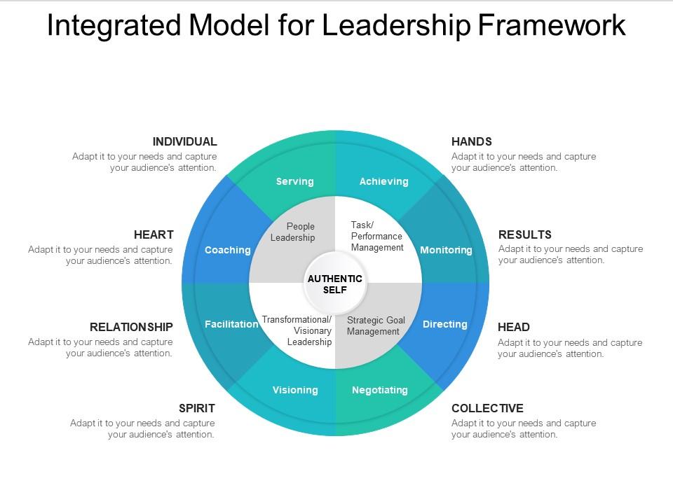 Integrated Model for Leadership Framework.