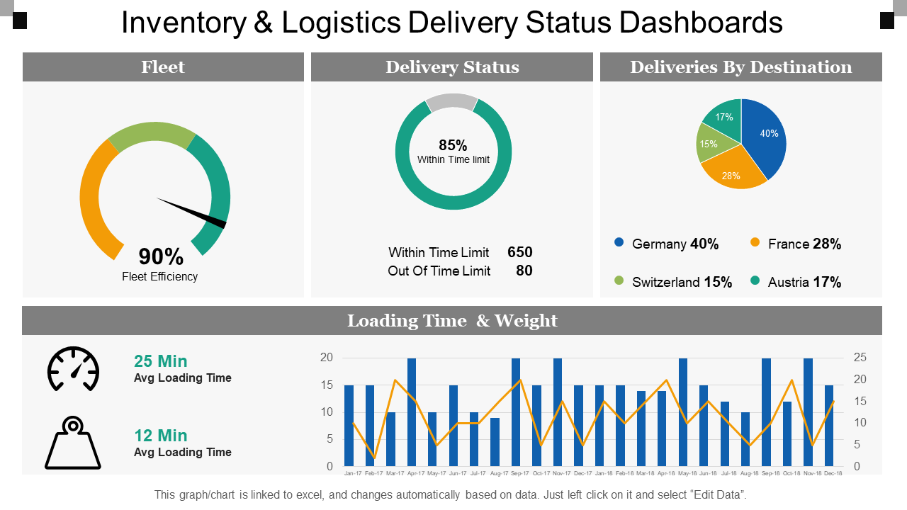 Inventory and logistics delivery status dashboards