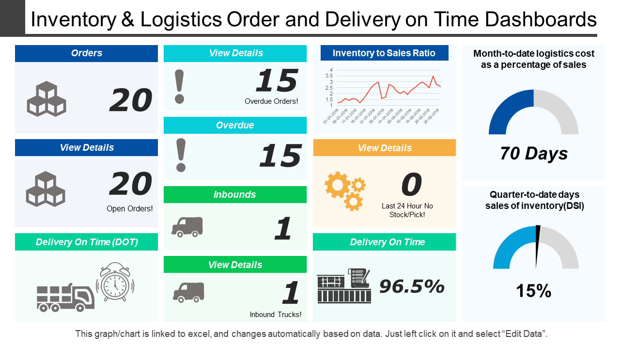 Inventory and logistics order and delivery on time dashboards