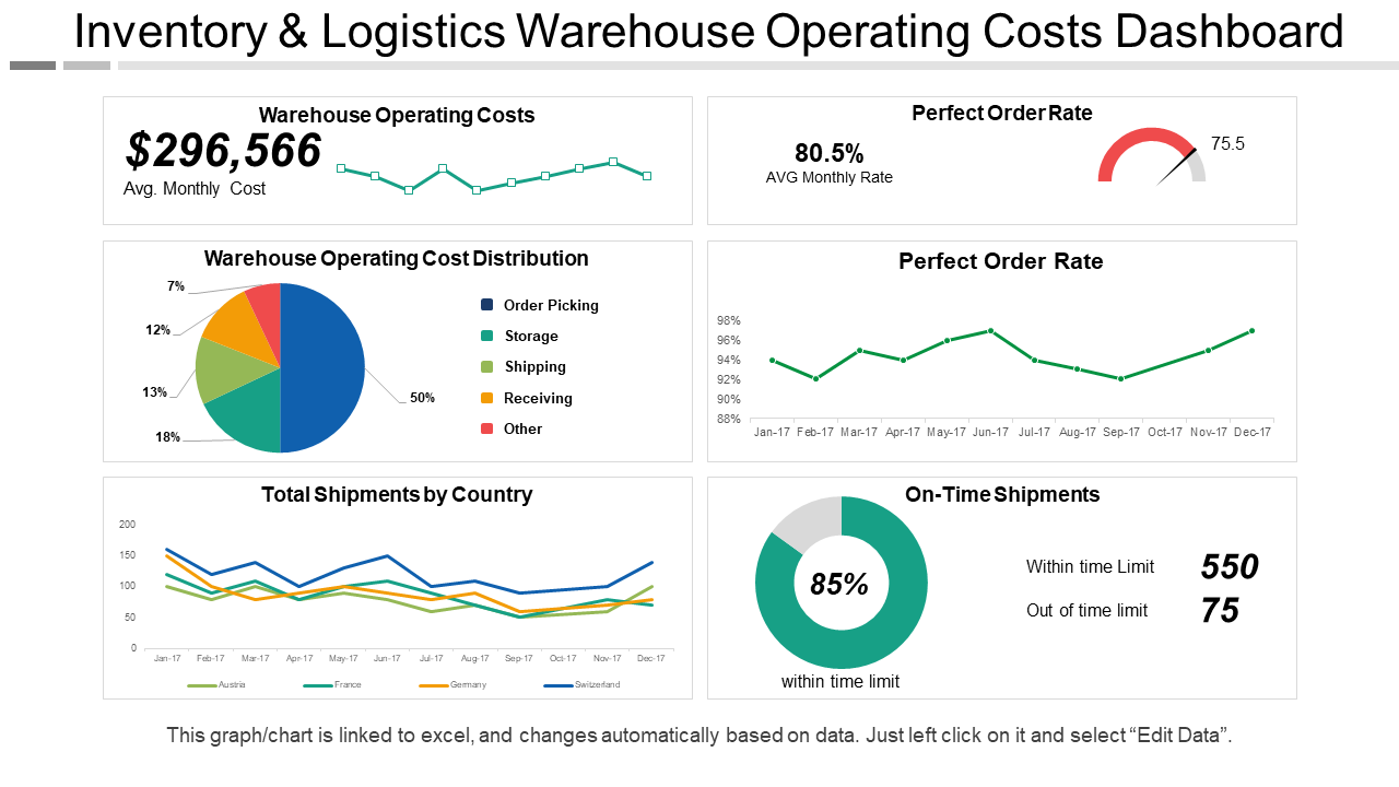 Inventory and logistics warehouse operating costs dashboard