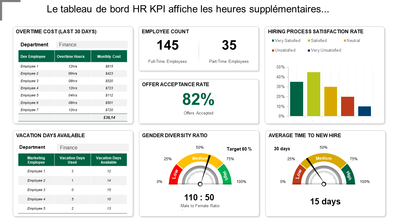 Le tableau de bord HR KPI affiche les heures supplémentaires... 