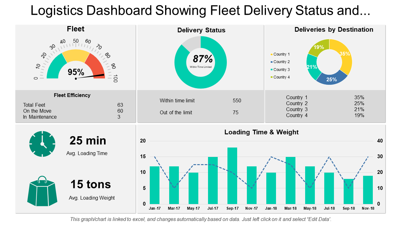 Logistics dashboard showing fleet delivery status and delivery by destination
