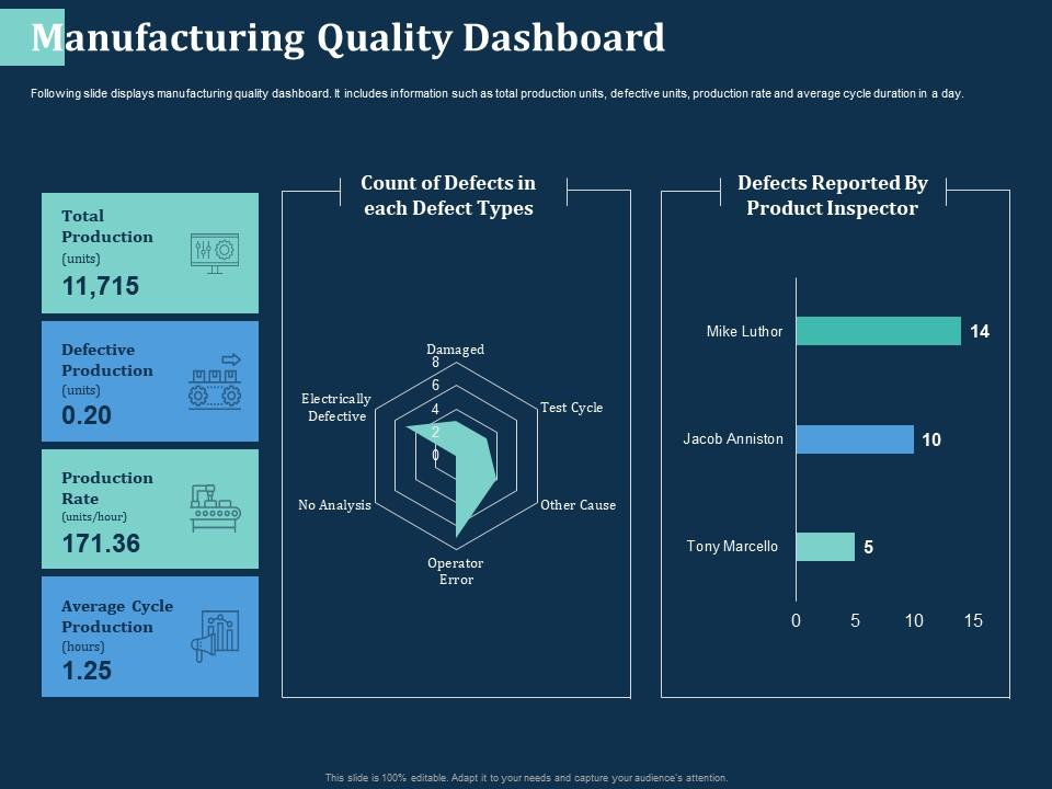 Manufacturing Quality Dashboard PPT Template
