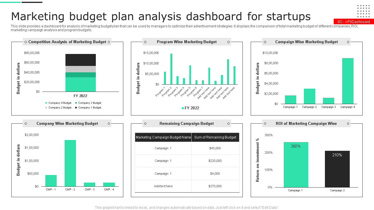 Marketing budget plan analysis dashboard for startups Marketing budget plan analysis dashboard for startups