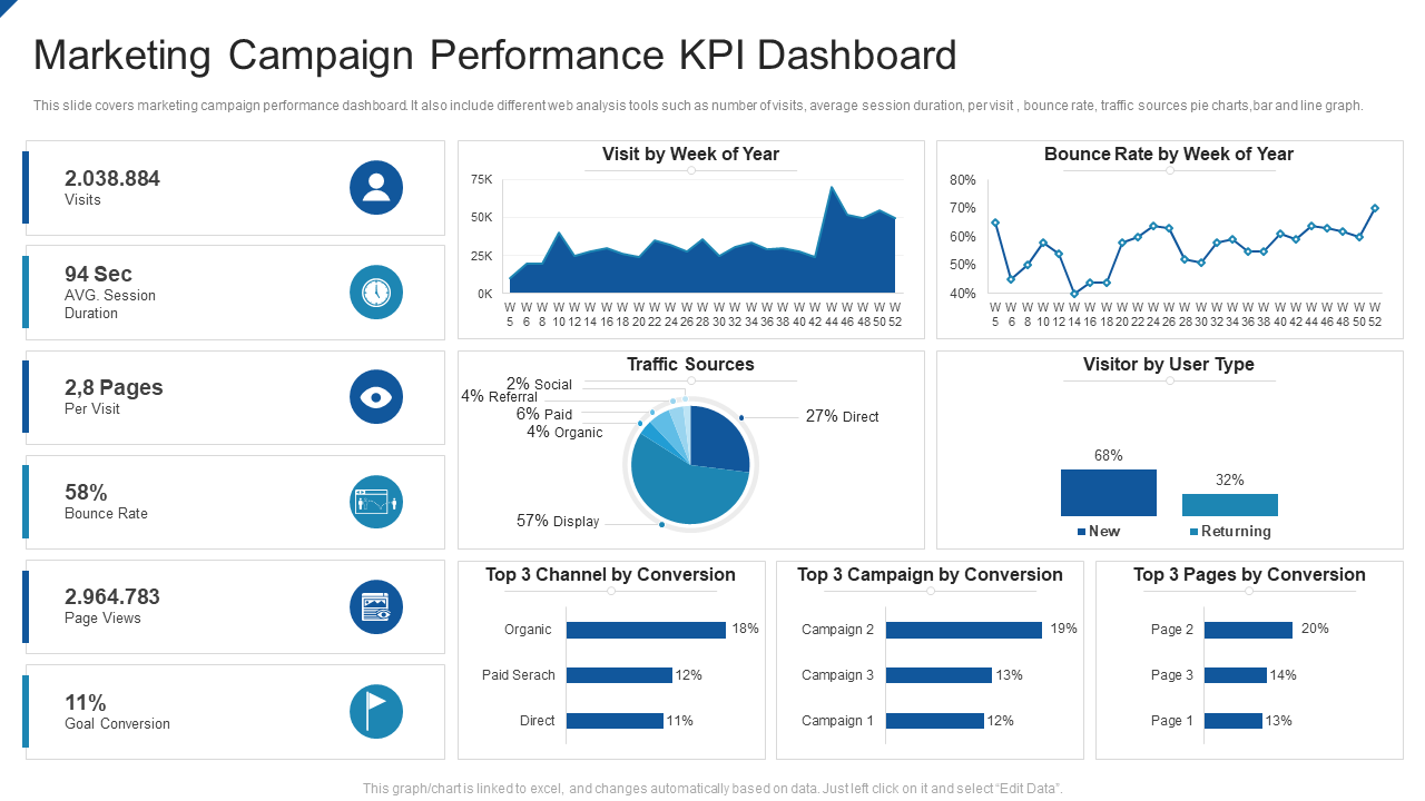 Marketing campaign performance KPI dashboard