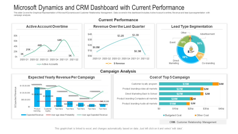Microsoft Dynamics and CRM Dashboard with Current Performance PPT Template