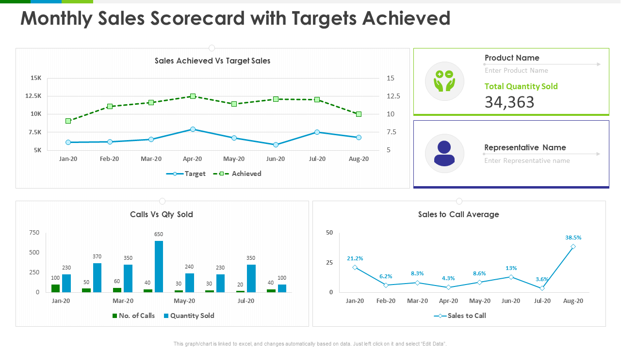 Monthly Sales Scorecard with Targets Achieved