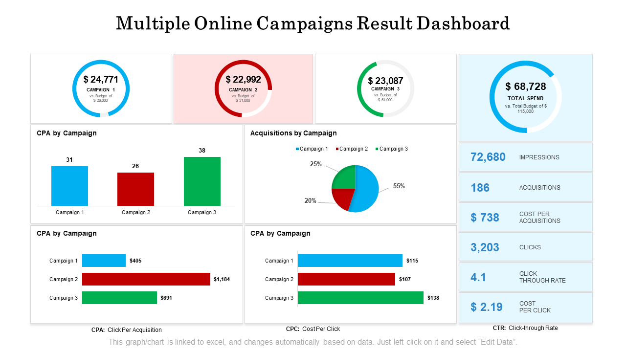 Multiple Online Marketing Campaigns Result Dashboard Template