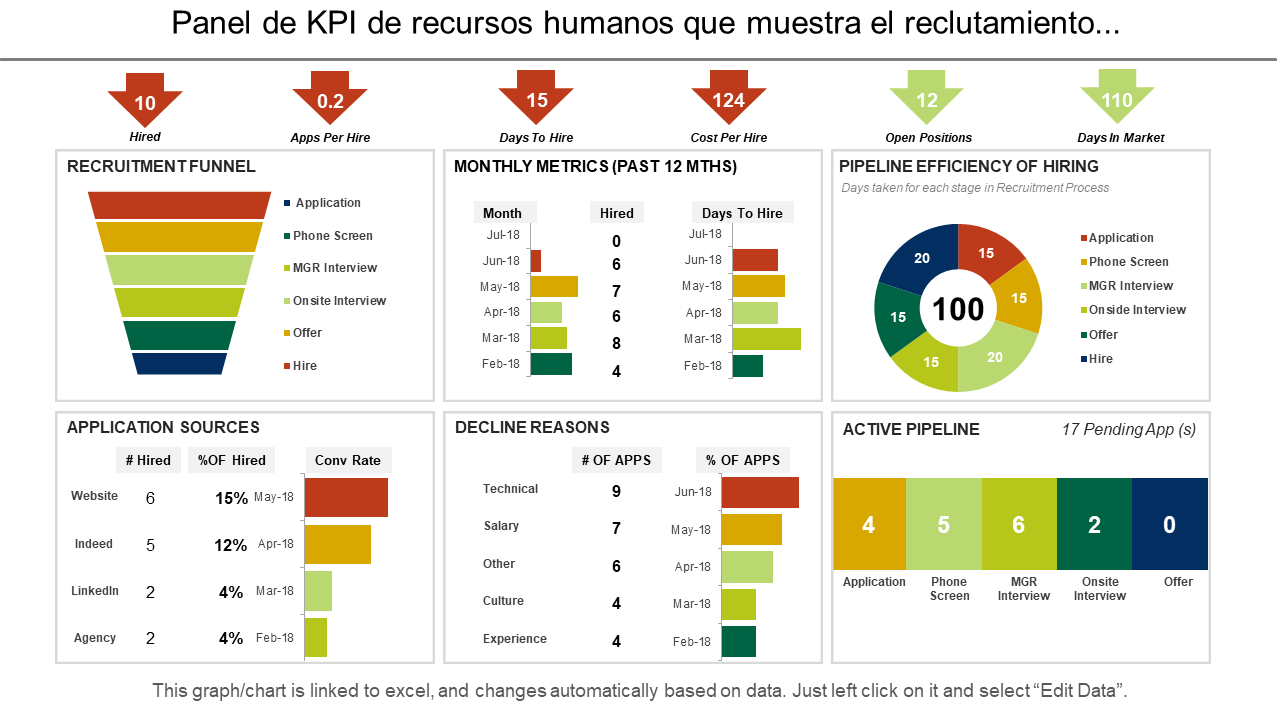 Panel de KPI de recursos humanos que muestra el reclutamiento... 
