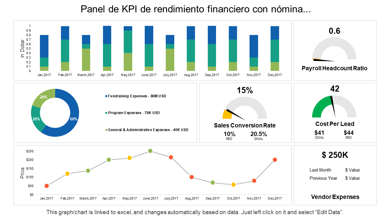 Panel de KPI de rendimiento financiero con nómina... 