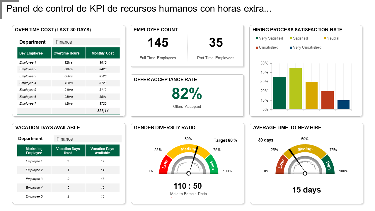 Panel de control de KPI de recursos humanos con horas extra... 