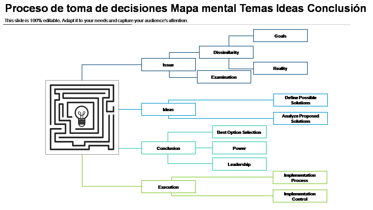 Proceso de toma de decisiones Mapa mental Temas Ideas Conclusión 