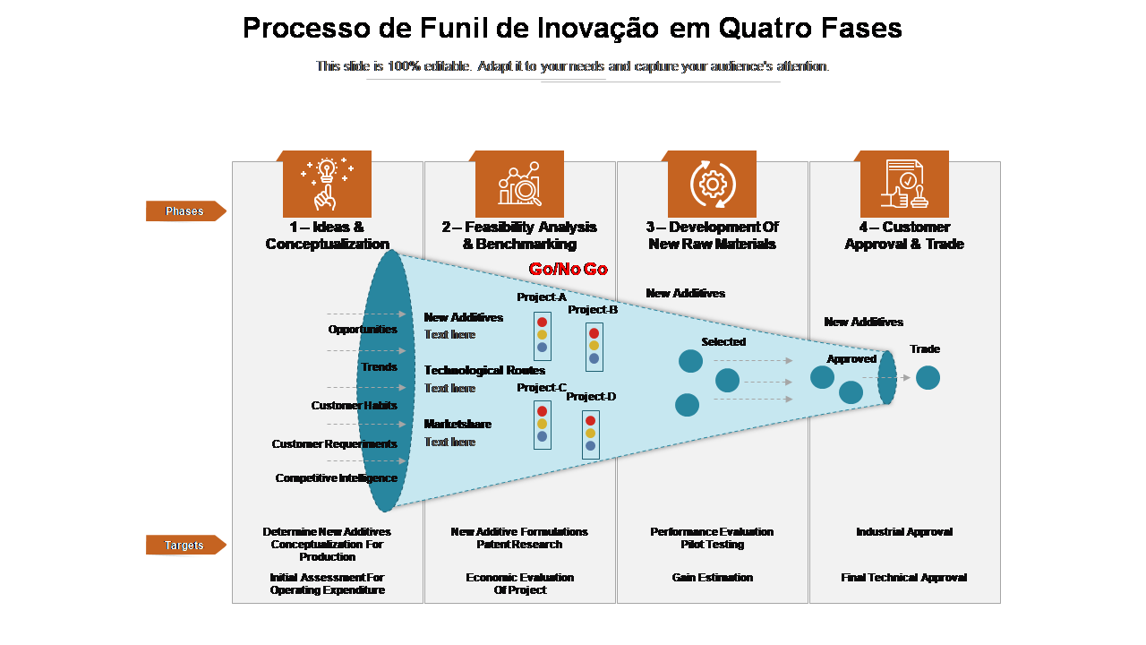 Processo de Funil de Inovação em Quatro Fases